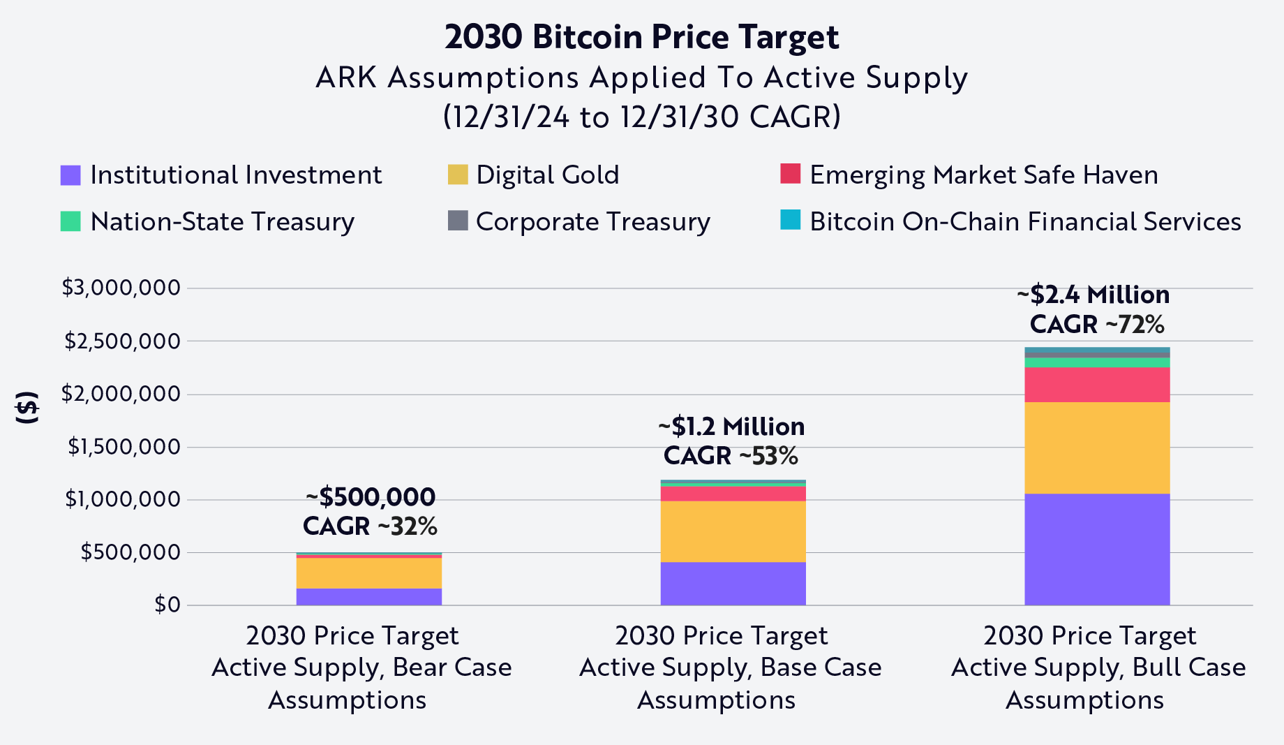 Ark Invest公布比特币估值模型：2030年BTC单枚50万美元起步