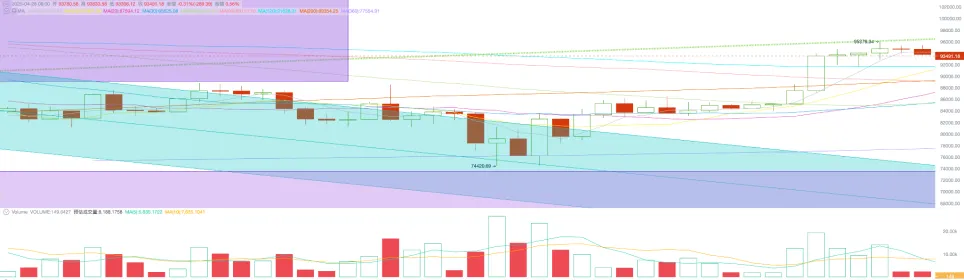 近70亿美元长线资金入场抢筹，BTC周涨超10%（04.21~04.27）