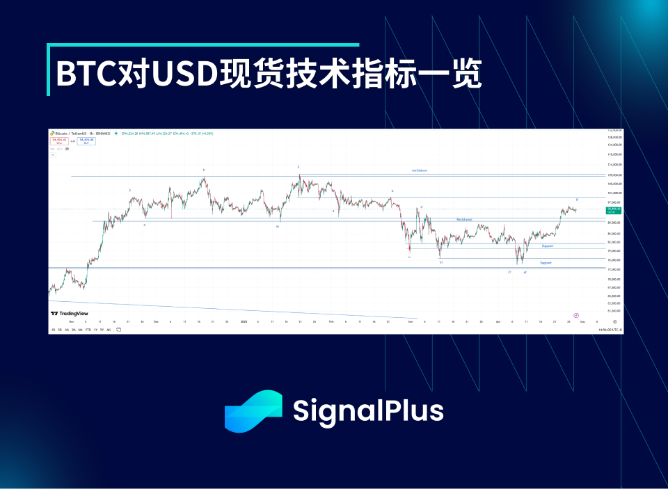 BTC波动率周回顾(四月21日-28日)