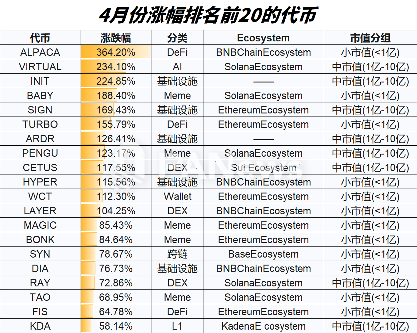 山寨币4月表现解读：超7成上涨，小市值代币占领涨幅榜