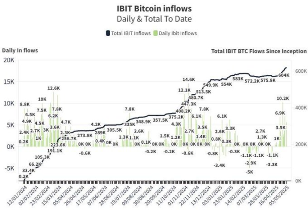 中美正式开启谈判，比特币剑指10万美元