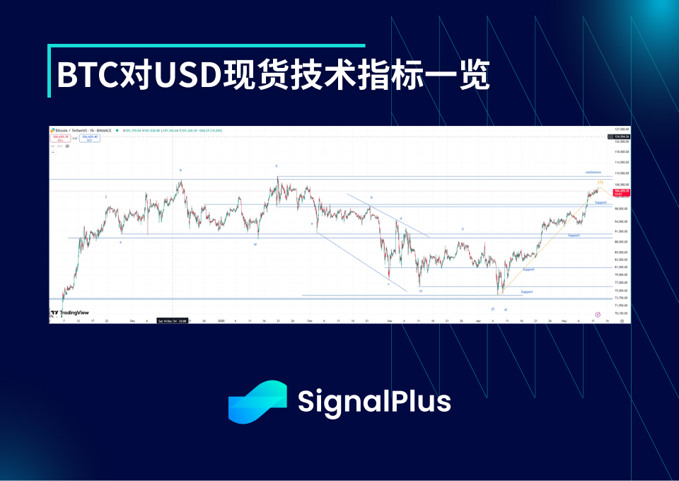 BTC波动率周回顾(5月5日-5月12日)