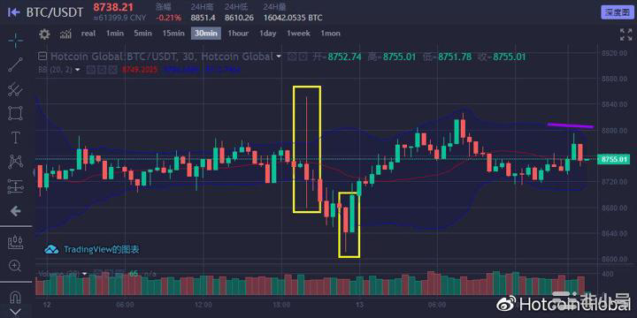 热币全球 BTC-USDT 11月4日 16:00 30min图