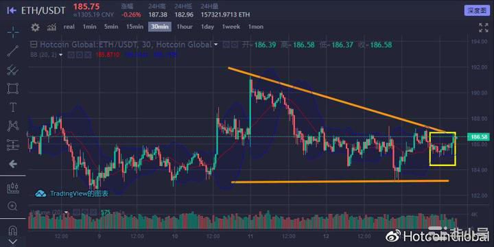 热币全球 ETH-USDT 11月4日 16:00 30min图